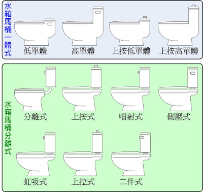 馬桶種類分為一體式及分離式，馬桶蓋螺帽位置不同