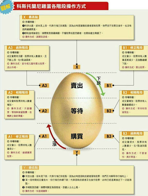 科斯托蘭尼雞蛋