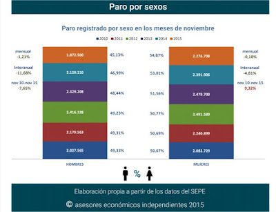 asesores económicos independientes - infografía desempleo 15-5