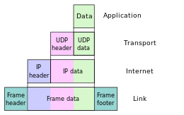 Internet Protocols