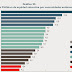 Madrid, en segundo lugar en el Índice de Equidad Educativa