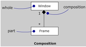 cse study zone,estudies4you,Advanced Relationships in UML,realization in uml,constraints in uml,composition in uml,qualification in uml,visibility in uml,association in uml,generalization in uml,dependency in uml,Advanced Relationships in ooad,