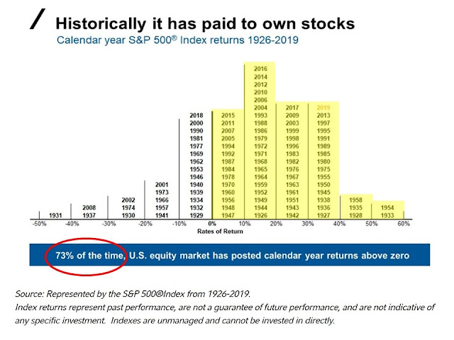 History of Bull & Bear S&P 500 Index sejak 1926
