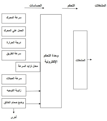 ما هي وحده التجكم ECU