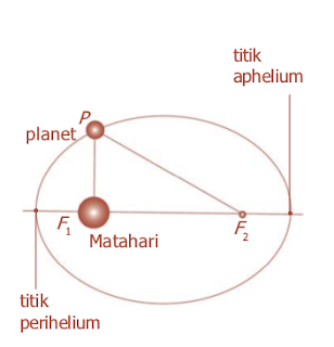 Lintasan planet mengitari Matahari berbentuk elips dengan Matahari sebagai pusatnya