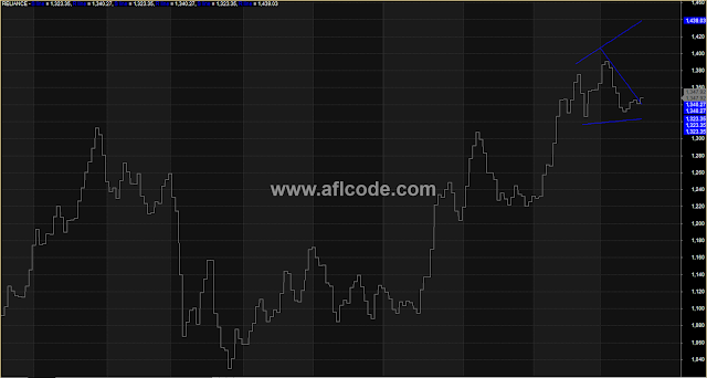 Pivot Point With Support Resistance Trendline