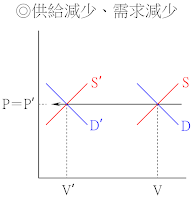 價平量縮