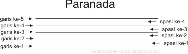 PENGERTIAN PARANADA DAN JENIS NOTASI KUNCI DALAM SENI MUSIK DAN LAGU