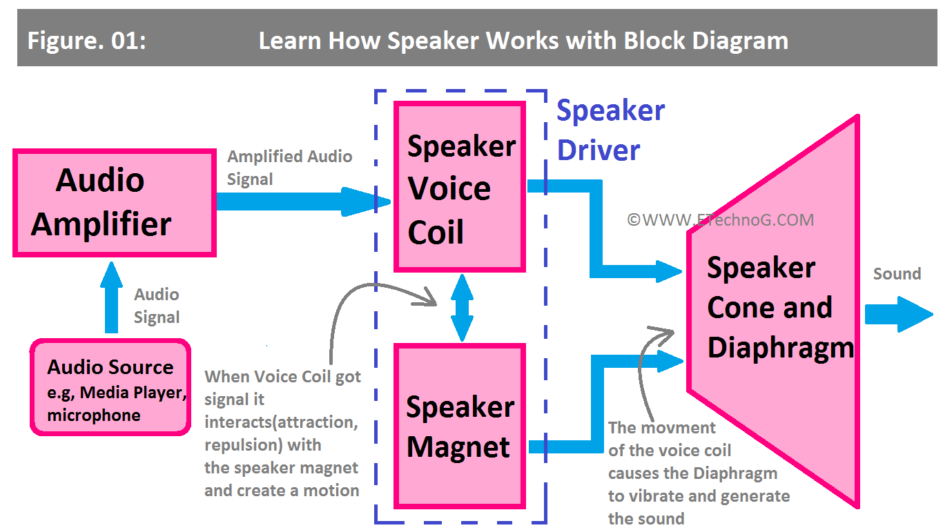 Learn How Speaker Works with Block Diagram