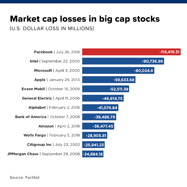 CNBC: Market cap losses in big cap stocks