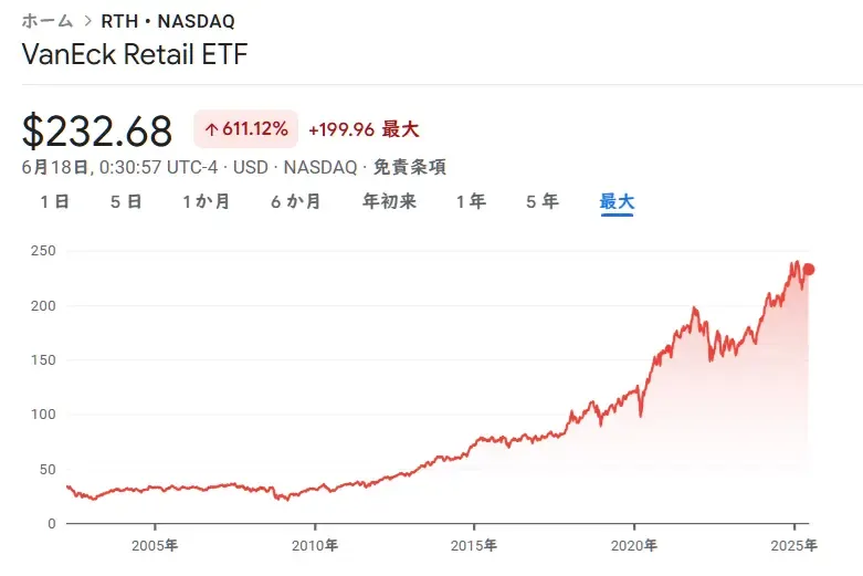 VanEck RTH:価格グラフ,期間:最大