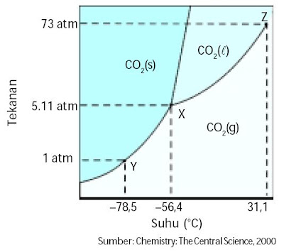  Diagram fasa ialah ungkapan perubahan keadaan dasar fasa suatu zat dalam bentuk diagram Pintar Pelajaran Diagram Fasa Air, Sifat Koligatif Larutan, Rumus, Pengertian, Gambar Grafik, Kimia