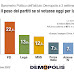 Barometro Politico Demopolis: le intnezioni di voto degli italiani al 2 settembre 2022