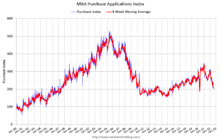 Mortgage Purchase Index