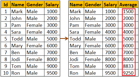 sql server rows between 1 preceding and 1 following