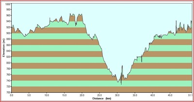 Profile of the route