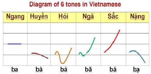 Guide to Use Basic Vietnamese for Travelers