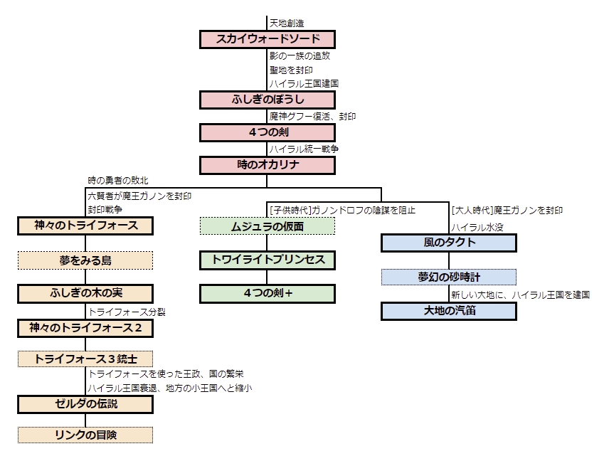 考察 ゼルダの伝説 ブレス オブ ザ ワイルド 記念考察 時系列 疑問要素 歴代作品など 心と身体の狭間にて