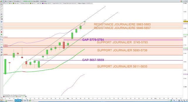 Analyse technique du CAC40. 08/11/19