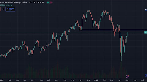 DOW JONES 02 MAY 2025 -  Correction can hit from 41700-41800. Caution advised. 