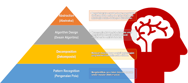 <a href="https://www.mscengineeringgre.com/"><img src="Visualisasi dari 4 Pondasi Berpikir Komputasional.png" alt="Visualisasi dari 4 Pondasi Berpikir Komputasional"></a>