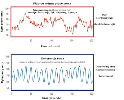 koherencja serca, jak używać koherencji serca, jak wejść w koherencję serca, korzyści z koherencji serca, koherencja jako sposób na szczęśliwe życie