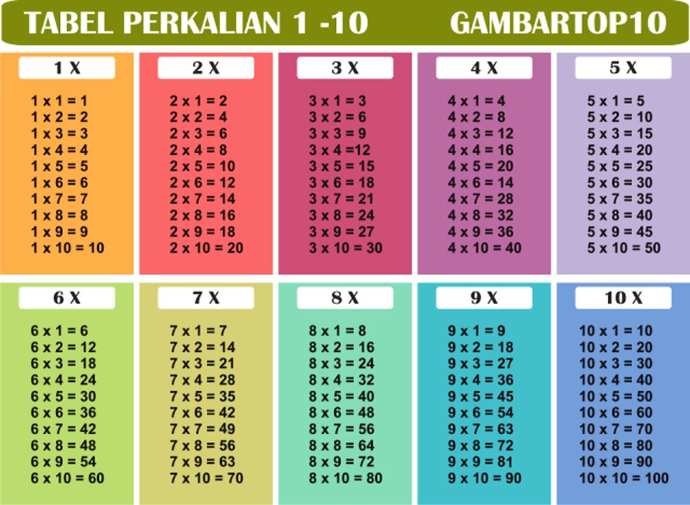 10 Gambar Tabel Perkalian 1 Sampai 10 Gambar Top 10