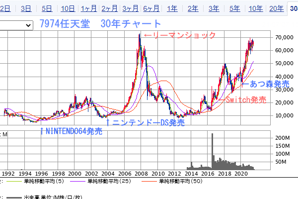 任天堂チャート