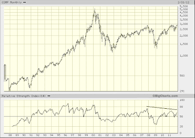 NASDAQ Composite monthly