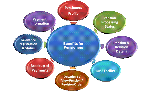 Web Responsive Pensioners' Service