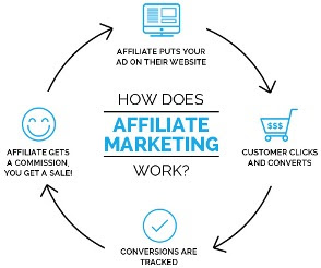 What is Affiliate Marketing How Does It Work