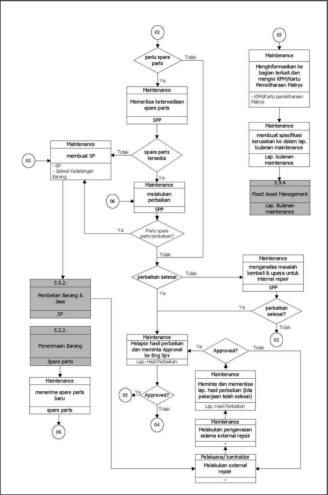 MAINTENANCE: Corrective Maintenance (lanjutan)