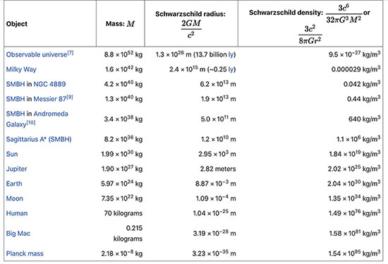 Table of Schwarzschild radii for common objects (Source: Wikipedia)