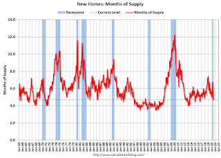 New Home Sales, Months of Supply