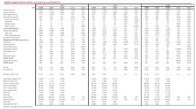 4Q08 Summary of Singapore Banks Results