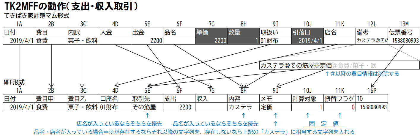 MFFマクロのサブルーチンTK2MFFの動作図解（支出・収入取引）