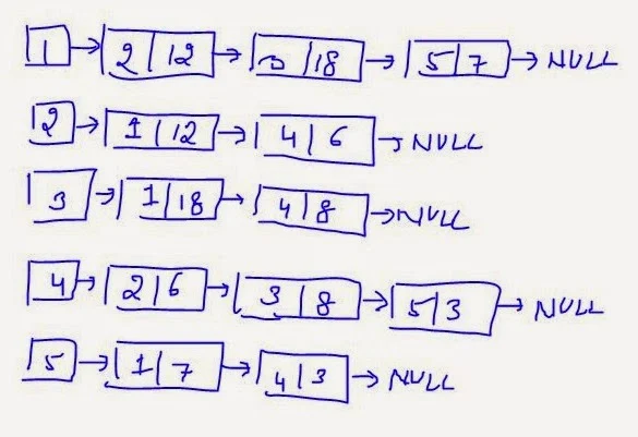 Adjacency List Representation in Graph