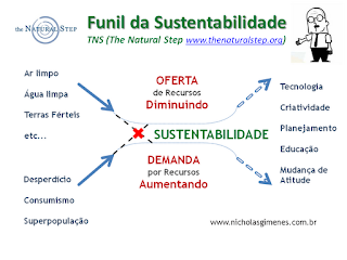 Funil da Sustentabilidade - The Natural Step - TNS