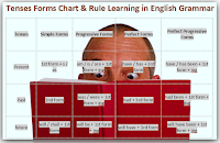 Tenses-Forms-Chart-&-Rule-Learning-in-English-Grammar,Tenses in English Grammar with Examples PDF,Past Indefinite Tense,Past Continuous Tense,Past Perfect Tense,Past Perfect Continuous Tense,