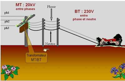 Un petit PDF qui explique dans le bon sens, ce qui signifie le systèmes triphasés .