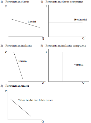 File Download: Macam Atau Jenis Dan Kurva Elastisitas 