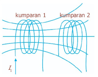 Perubahan arus di salah satu kumparan akan menginduksi arus pada kumparan yang lain