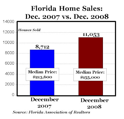 Florida Home Sales Surge; Law of Demand Works