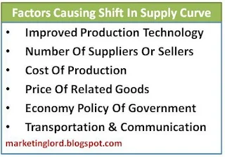 factors causing shift in supply curve