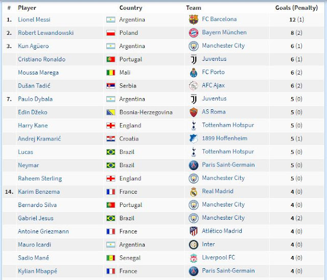 UEFA Champions League Top 20 Scorers