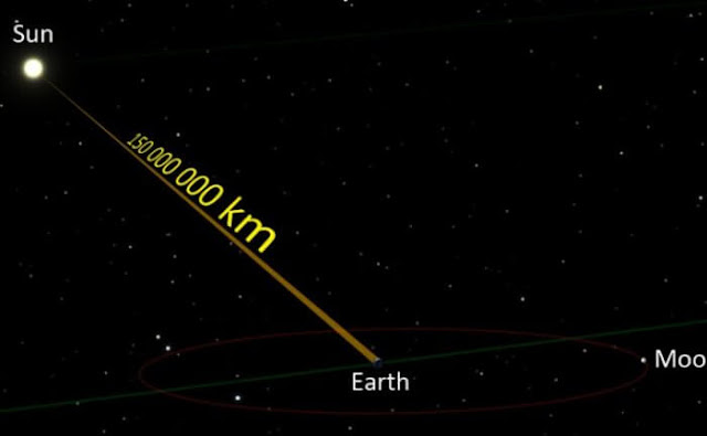 jarak-cahaya-bergerak-antara-matahari-dan-bumi-astronomi