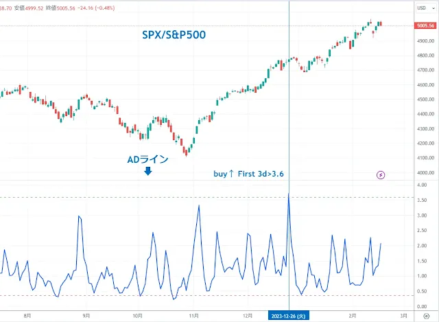 ADライン S&P500｜TradingView/DipRip