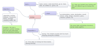 Mind maps for ELT CLIL Collocations