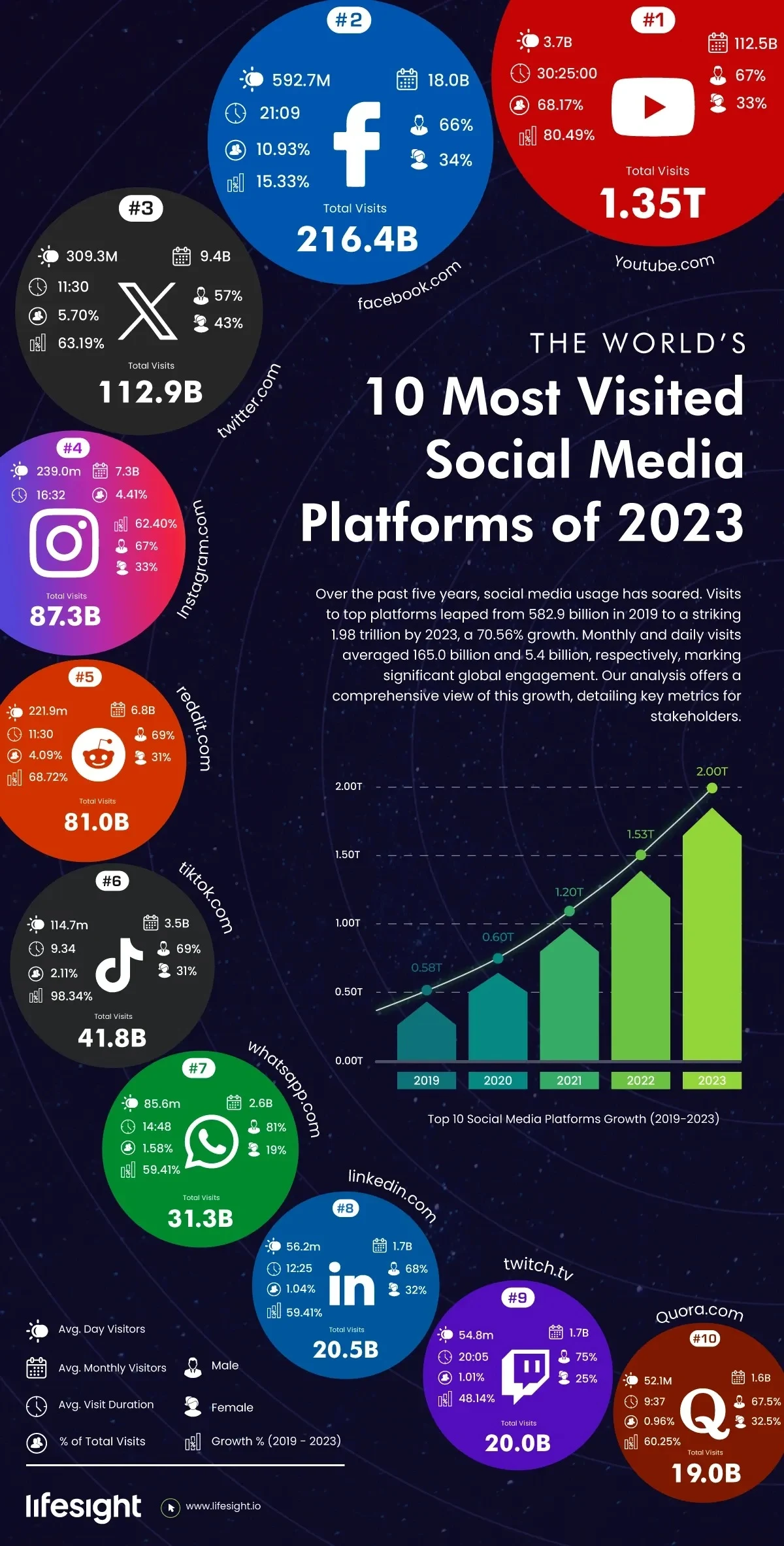 Social media's global growth skyrockets to 1.98 trillion visits in 2023, a significant surge from 582.9 billion in previous years.