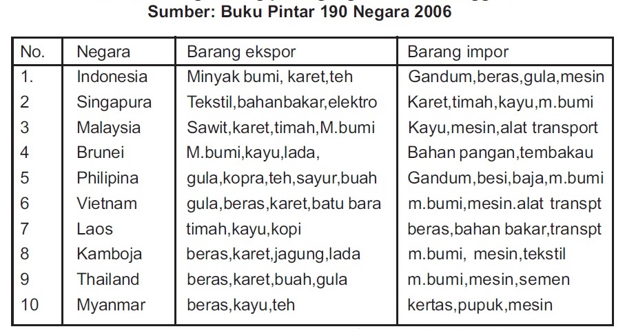  Sebutkan  Jasa Yang  Diekspor  Dari Indonesia  Ke  Negara  Lain  